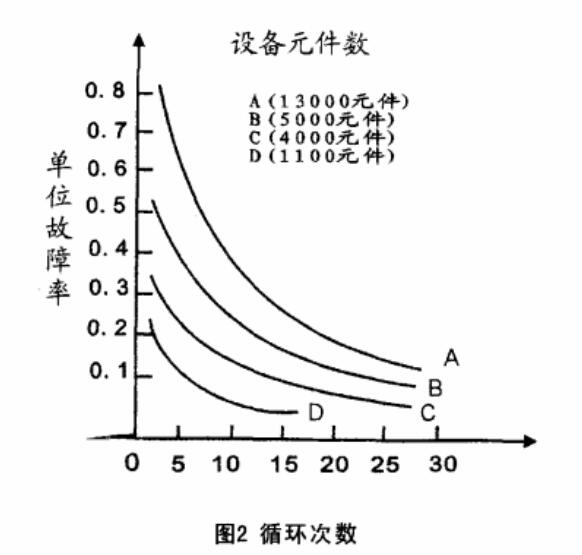 圖2 循環次數