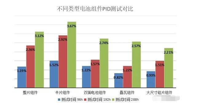 圖3 不同類型電池組件的PID測試對比