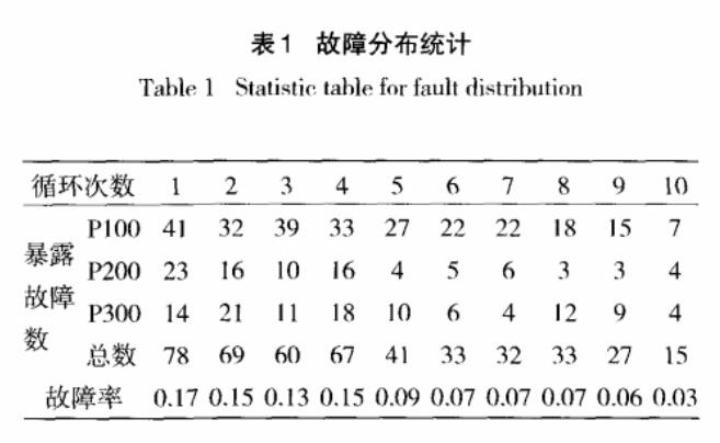 篩選故障統計