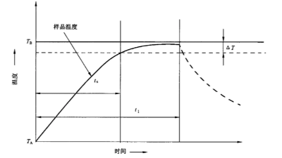 溫度衝擊試驗中的時間