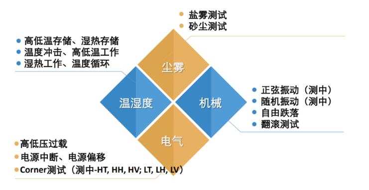 5G通訊產品可靠性測試