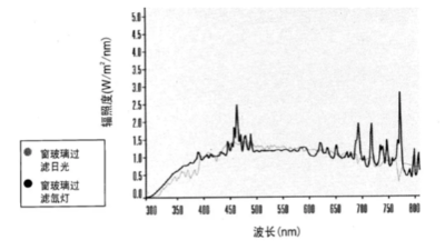 光老化-鹽霧複合試驗新方法研究