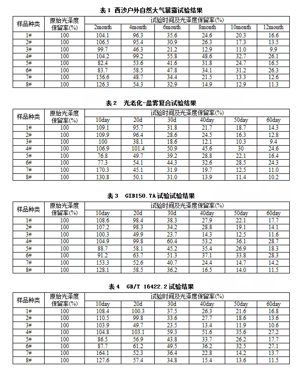 表1、表2、表3和表4