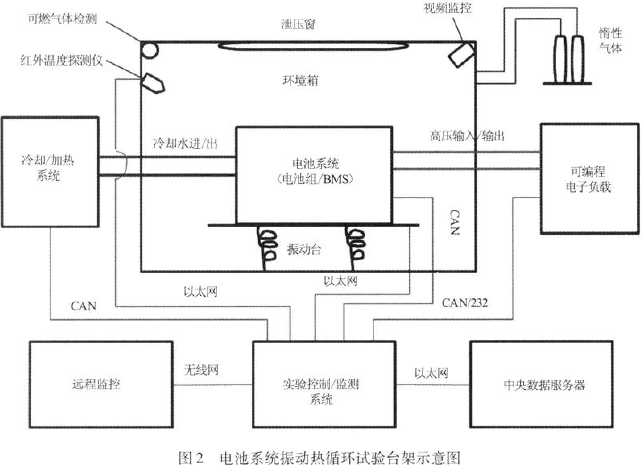 電池係統振動試驗台架示意圖見圖2