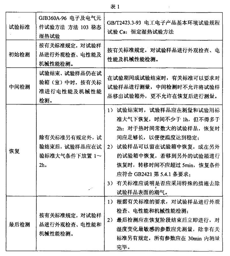 2、恒定（穩態）濕熱試驗樣品檢測應注意的事項