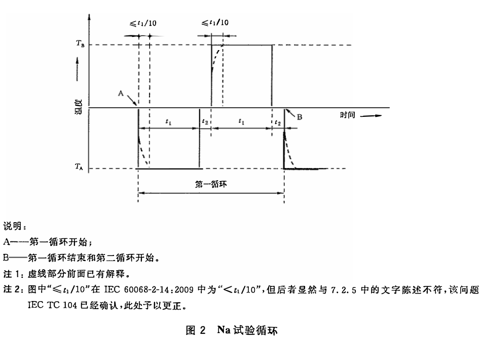 試驗Na:規定轉換時間的快速溫度變化