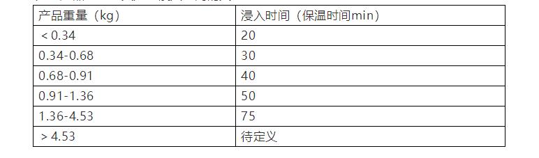 表2 產品重量與其溫度浸入時間的關係