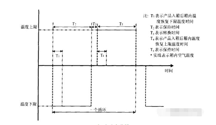 圖6 溫度衝擊曲線