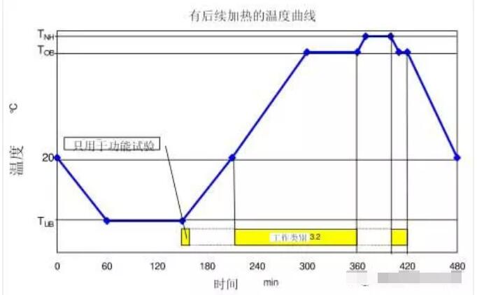 圖2 有後續加熱的溫度變化曲線