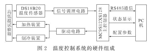 溫度控製器係統的硬件組成