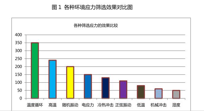 圖1 各種篩選應力的效果比較