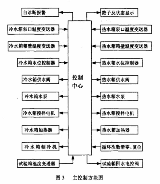 主控製方塊圖