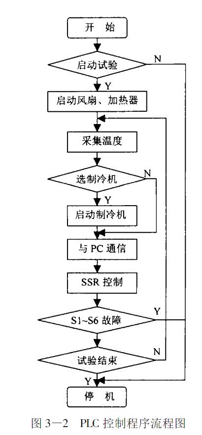 圖3-2 PLC控製程序流程圖