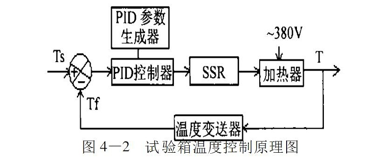 圖4-2 試驗箱溫度控製原理圖